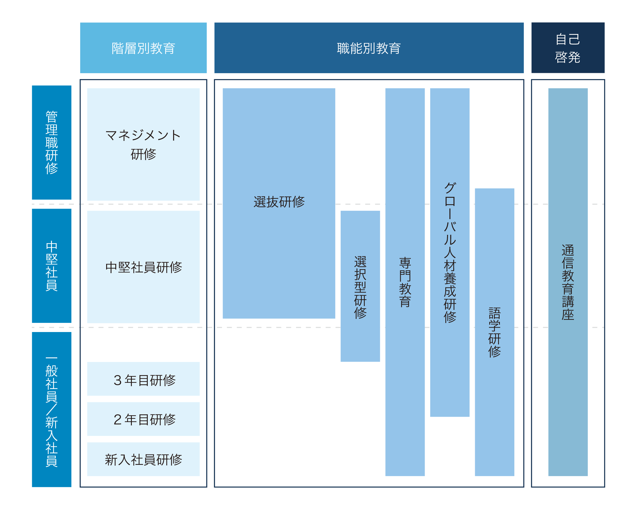 主な教育研修制度